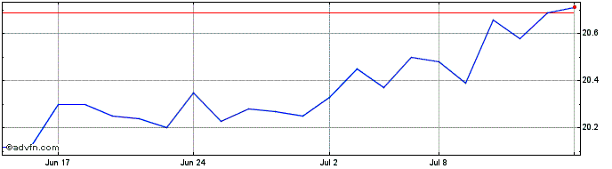 1 Month Mackenzie Global Dividen...  Price Chart