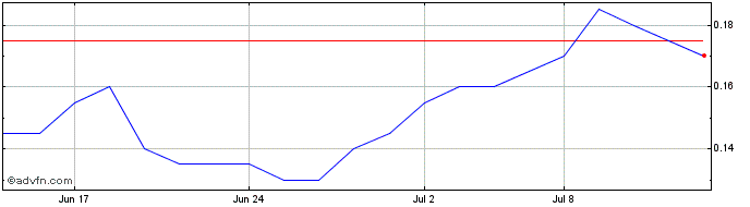 1 Month Excelsior Mining Share Price Chart