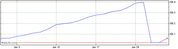 1 Month Purpose USD Cash Managem...  Price Chart