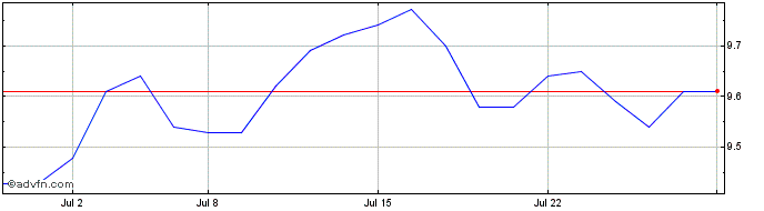 1 Month Mulvihill Premium Yield  Price Chart