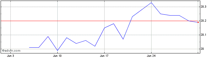 1 Month Mackenzie US Low Volatil...  Price Chart