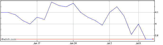 1 Month Maxim Power Share Price Chart