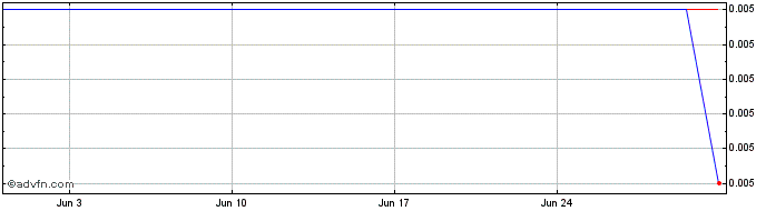 1 Month Nevada Copper  Price Chart