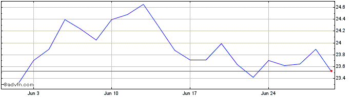1 Month Northland Power Share Price Chart