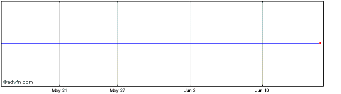 1 Month Northland Power  Price Chart