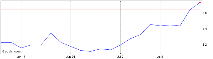 1 Month OceanaGold Share Price Chart