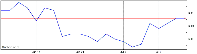 1 Month PIMCO Low duration Month...  Price Chart