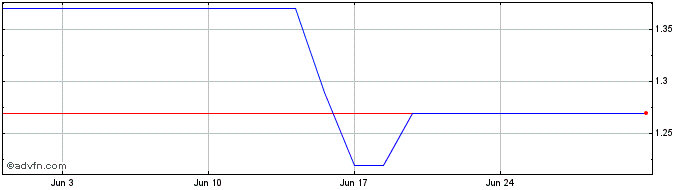 1 Month Postmedia Network Canada Share Price Chart