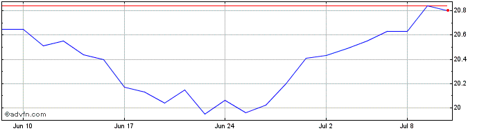 1 Month Power Corp of Canada  Price Chart