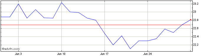 1 Month Power Financial  Price Chart