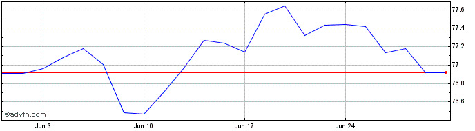 1 Month Mackenzie Emerging Marke...  Price Chart