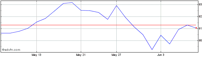 1 Month Mackenzie Emerging Marke...  Price Chart