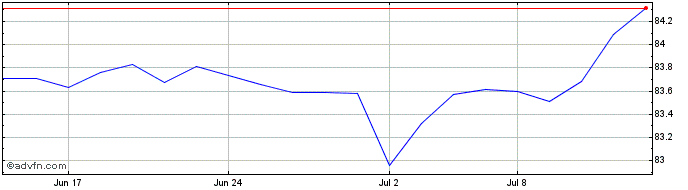 1 Month Mackenzie US High Yield ...  Price Chart