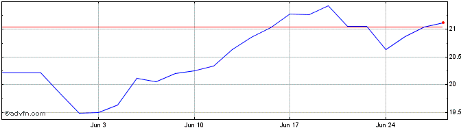 1 Month Hamilton Technology Yiel...  Price Chart