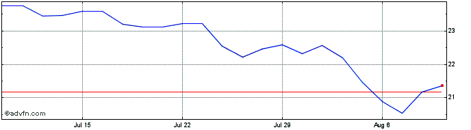 1 Month Global X Enhanced Nasdaq...  Price Chart