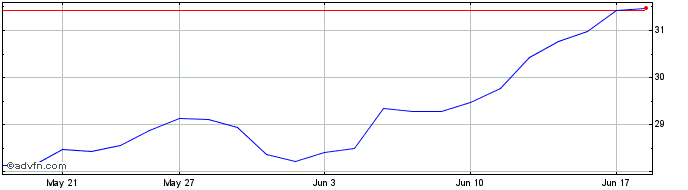 1 Month Evolve NASDAQ Techology  Price Chart