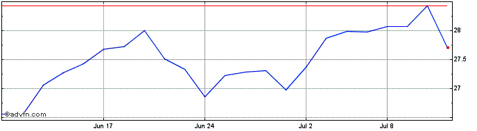 1 Month Evolve NASDAQ Technology...  Price Chart