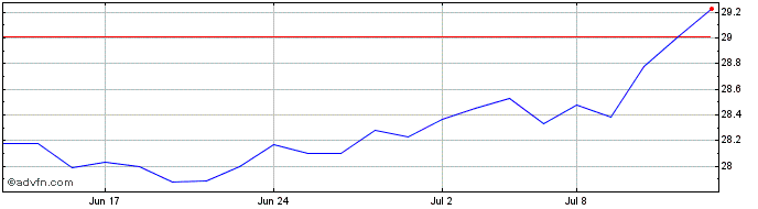1 Month CI Morningstar National ...  Price Chart