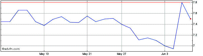 1 Month Stingray Share Price Chart