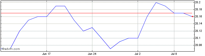 1 Month RBC US Discount Bond ETF  Price Chart