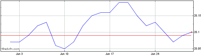 1 Month RBC US Discount Bond ETF  Price Chart