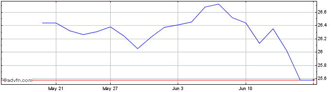 1 Month RBC Quant European Divid...  Price Chart
