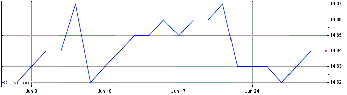1 Month RBC Target 2025 US Corpo...  Price Chart