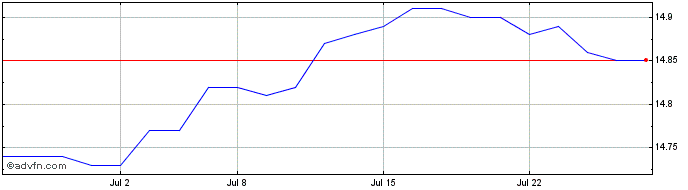 1 Month RBC Target 2027 US Corpo...  Price Chart