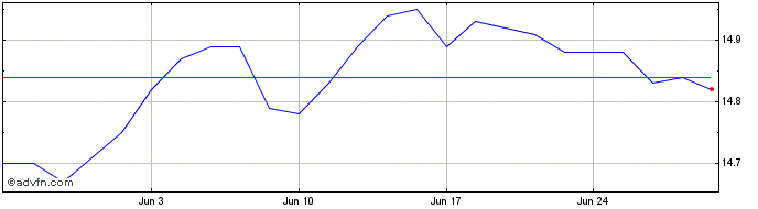 1 Month RBC Target 2029 US Corpo...  Price Chart