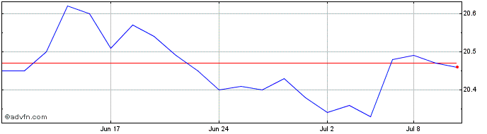 1 Month RBC Target 2030 US Corpo...  Price Chart