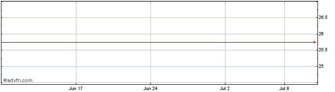 1 Month Royal Bank of Canada  Price Chart