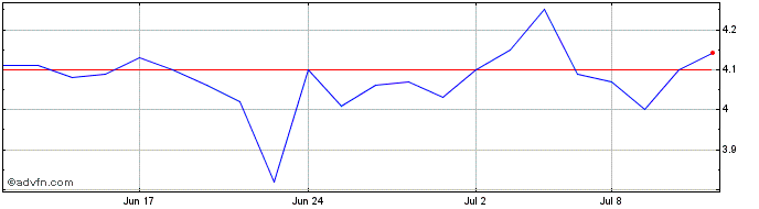 1 Month Spartan Delta Share Price Chart