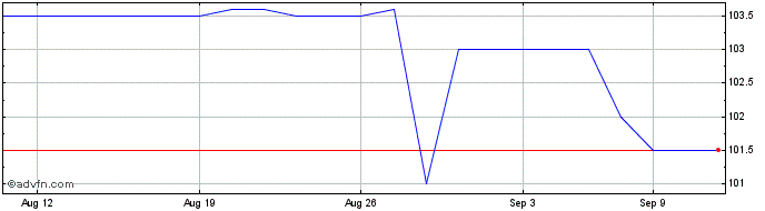 1 Month Surge Energy  Price Chart