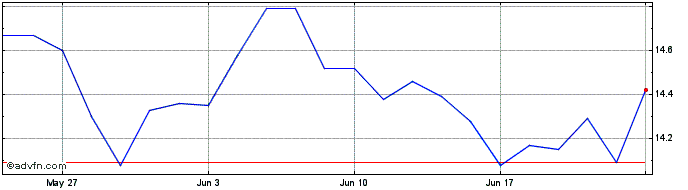 1 Month Sienna Senior Living Share Price Chart