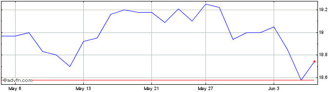1 Month Sun Life Financial  Price Chart