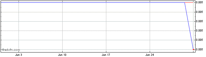 1 Month STLLR Gold  Price Chart