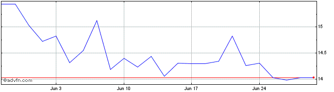 1 Month iShares Silver Bullion ETF  Price Chart