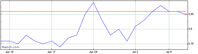1 Month Supremex Share Price Chart