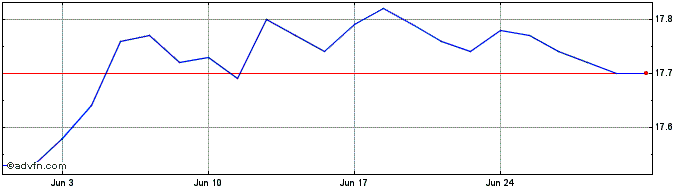 1 Month TD Balanced ETF Portfolio  Price Chart