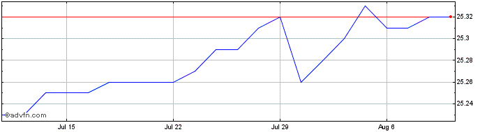 1 Month TD Target 2025 Investmen...  Price Chart