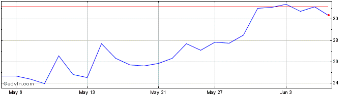 1 Month Tucows Share Price Chart