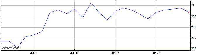 1 Month TD Growth ETF Portfolio  Price Chart