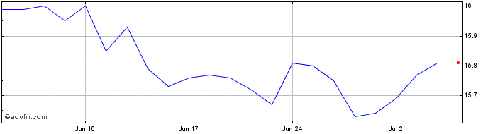 1 Month TD Q International Low V...  Price Chart