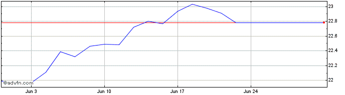 1 Month TD Morningstar ESG US Eq...  Price Chart