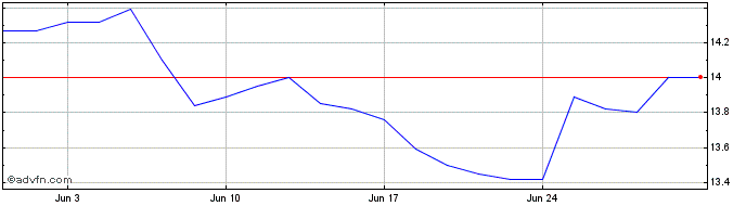 1 Month TC Energy  Price Chart