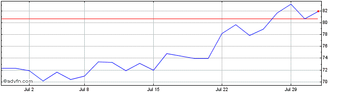 1 Month TerraVest Industries Share Price Chart