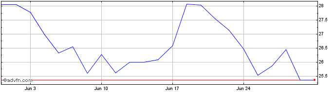 1 Month Sprott Physical Uranium  Price Chart