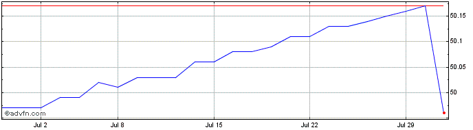 1 Month Global X 0 to 3 Month US...  Price Chart