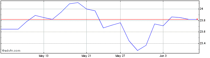 1 Month Invesco S&P 500 Low Vola...  Price Chart