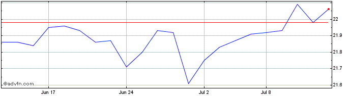 1 Month Global X Enhanced S&P 50...  Price Chart